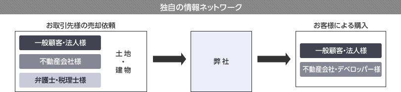 長期に形成された各関係企業様との情報ネットワークによって様々な不動産情報をご提供しております